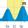 St. Marys tide chart for Thursday, June 25, 2026