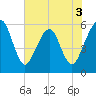 St. Marys tide chart for Wednesday, June 3, 2026