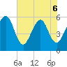 St. Marys tide chart for Saturday, June 6, 2026