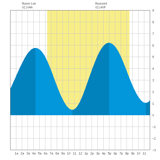 St. Marys tide chart for Tuesday, June 9, 2026