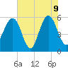 St. Marys tide chart for Tuesday, June 9, 2026