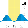 Anacostia River tide chart for Sunday, January 10, 2021