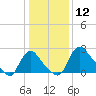 Anacostia River tide chart for Tuesday, January 12, 2021
