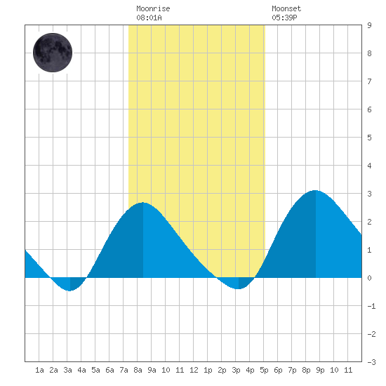 Anacostia River tide chart for Wednesday, January 13, 2021