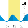 Anacostia River tide chart for Saturday, January 16, 2021
