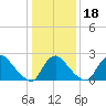 Anacostia River tide chart for Monday, January 18, 2021