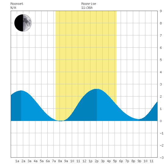 Anacostia River tide chart for Wednesday, January 20, 2021