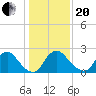 Anacostia River tide chart for Wednesday, January 20, 2021