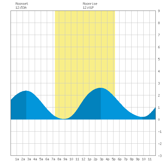Anacostia River tide chart for Thursday, January 21, 2021