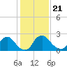 Anacostia River tide chart for Thursday, January 21, 2021