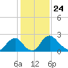 Anacostia River tide chart for Sunday, January 24, 2021