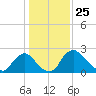 Anacostia River tide chart for Monday, January 25, 2021