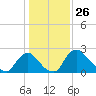 Anacostia River tide chart for Tuesday, January 26, 2021