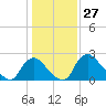 Anacostia River tide chart for Wednesday, January 27, 2021