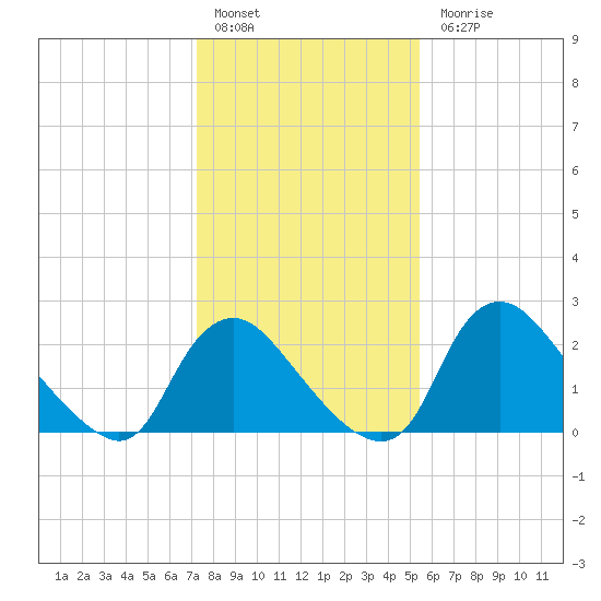 Anacostia River tide chart for Friday, January 29, 2021