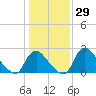 Anacostia River tide chart for Friday, January 29, 2021