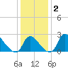 Anacostia River tide chart for Saturday, January 2, 2021