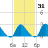 Anacostia River tide chart for Sunday, January 31, 2021