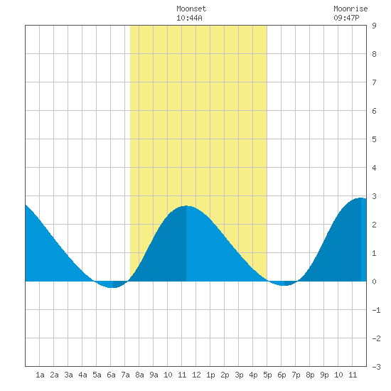 Anacostia River tide chart for Sunday, January 3, 2021