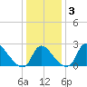 Anacostia River tide chart for Sunday, January 3, 2021