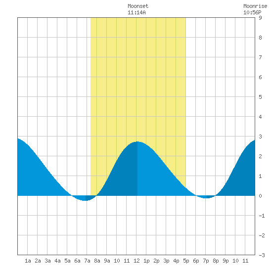 Anacostia River tide chart for Monday, January 4, 2021