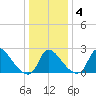 Anacostia River tide chart for Monday, January 4, 2021