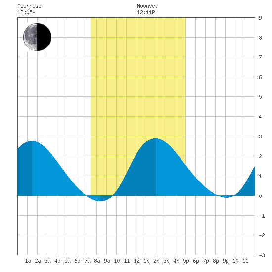 Anacostia River tide chart for Wednesday, January 6, 2021