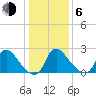 Anacostia River tide chart for Wednesday, January 6, 2021