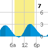 Anacostia River tide chart for Thursday, January 7, 2021