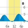 Anacostia River tide chart for Friday, January 8, 2021