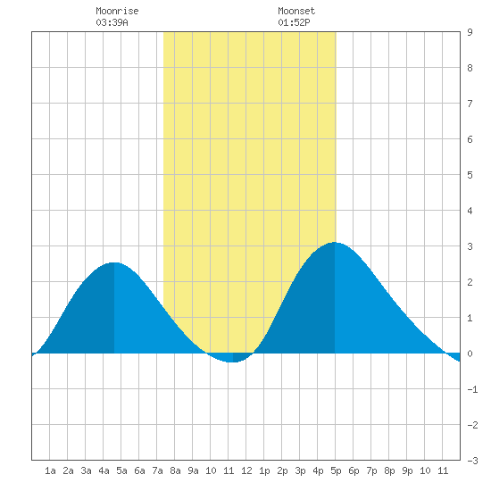 Anacostia River tide chart for Saturday, January 9, 2021