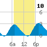 Anacostia River tide chart for Wednesday, February 10, 2021