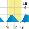 Anacostia River tide chart for Saturday, February 13, 2021
