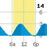 Anacostia River tide chart for Sunday, February 14, 2021