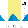Anacostia River tide chart for Monday, February 15, 2021