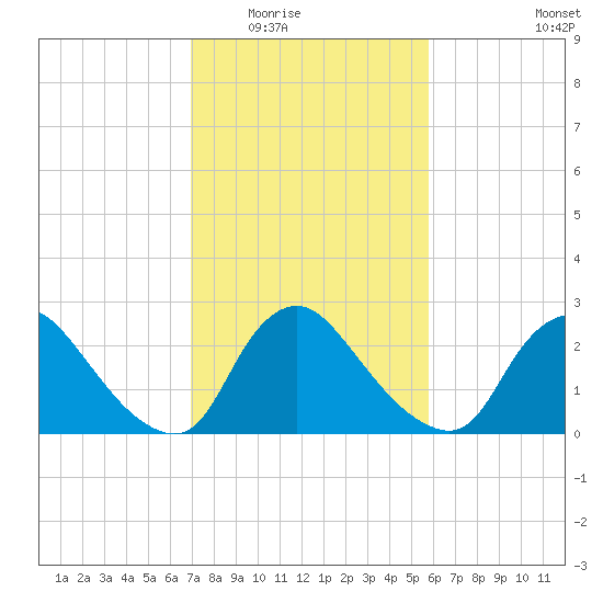 Anacostia River tide chart for Tuesday, February 16, 2021