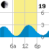 Anacostia River tide chart for Friday, February 19, 2021