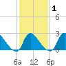 Anacostia River tide chart for Monday, February 1, 2021