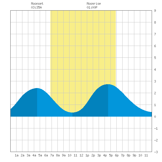 Anacostia River tide chart for Monday, February 22, 2021