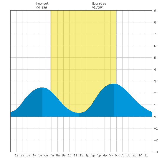 Anacostia River tide chart for Tuesday, February 23, 2021