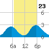 Anacostia River tide chart for Tuesday, February 23, 2021
