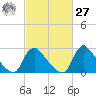 Anacostia River tide chart for Saturday, February 27, 2021