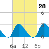 Anacostia River tide chart for Sunday, February 28, 2021