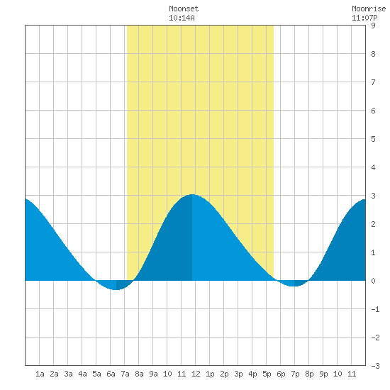 Anacostia River tide chart for Tuesday, February 2, 2021