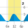 Anacostia River tide chart for Tuesday, February 2, 2021