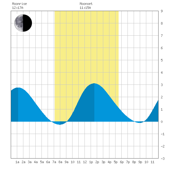 Anacostia River tide chart for Thursday, February 4, 2021