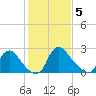 Anacostia River tide chart for Friday, February 5, 2021