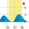 Anacostia River tide chart for Saturday, February 6, 2021
