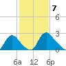 Anacostia River tide chart for Sunday, February 7, 2021