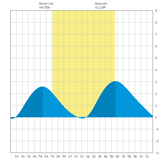 Anacostia River tide chart for Monday, February 8, 2021
